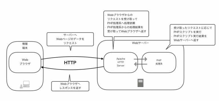 Phpとlinuxとapacheとmysqlを組み合わせてみよう クロジカ 3031